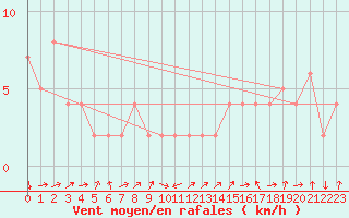 Courbe de la force du vent pour Bolungavik