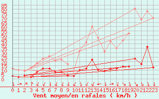 Courbe de la force du vent pour Formigures (66)