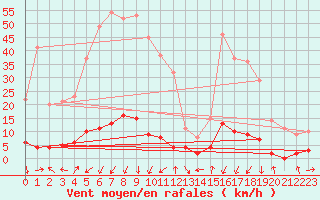 Courbe de la force du vent pour Chamonix-Mont-Blanc (74)