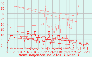 Courbe de la force du vent pour Locarno-Magadino