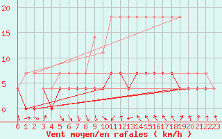 Courbe de la force du vent pour Trysil Vegstasjon