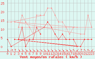 Courbe de la force du vent pour Balea Lac