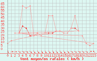 Courbe de la force du vent pour Schmittenhoehe