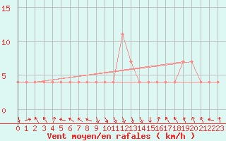 Courbe de la force du vent pour Bregenz