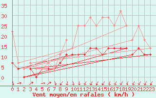 Courbe de la force du vent pour Melle (Be)