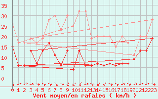 Courbe de la force du vent pour Moleson (Sw)