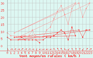 Courbe de la force du vent pour Le Puy - Loudes (43)