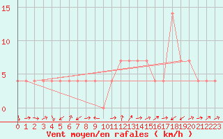 Courbe de la force du vent pour Radstadt
