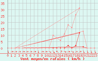 Courbe de la force du vent pour Boulc (26)