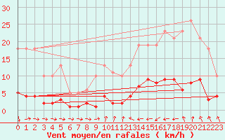 Courbe de la force du vent pour Jarnages (23)