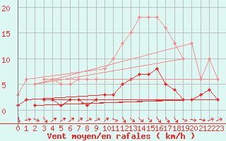 Courbe de la force du vent pour Trgueux (22)