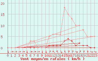 Courbe de la force du vent pour Sisteron (04)