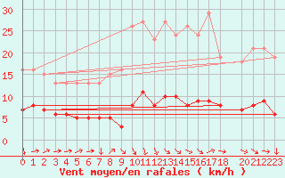 Courbe de la force du vent pour Clermont-l