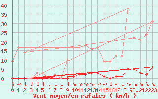 Courbe de la force du vent pour Saint-Cyprien (66)