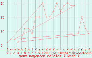 Courbe de la force du vent pour St Athan Royal Air Force Base
