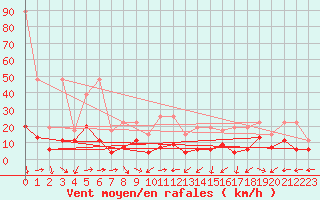 Courbe de la force du vent pour Crap Masegn