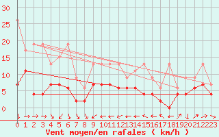 Courbe de la force du vent pour Arosa