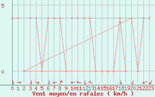 Courbe de la force du vent pour Aigen Im Ennstal
