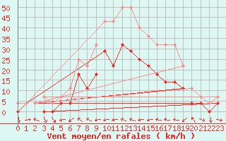 Courbe de la force du vent pour Kvamskogen-Jonshogdi 