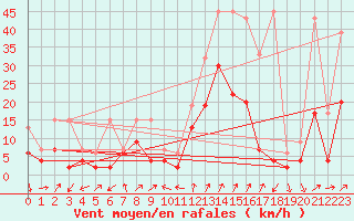 Courbe de la force du vent pour Hallau