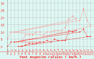 Courbe de la force du vent pour Variscourt (02)
