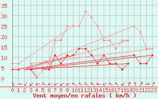Courbe de la force du vent pour Gielas