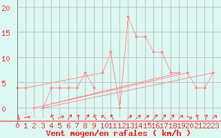 Courbe de la force du vent pour Orebro