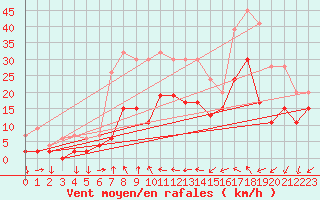 Courbe de la force du vent pour Capel Curig