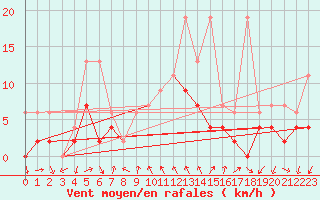 Courbe de la force du vent pour Robiei