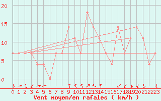 Courbe de la force du vent pour Kosice