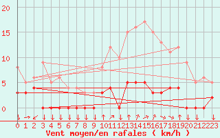 Courbe de la force du vent pour Chamonix-Mont-Blanc (74)