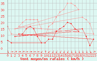 Courbe de la force du vent pour Formigures (66)