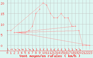 Courbe de la force du vent pour Touggourt