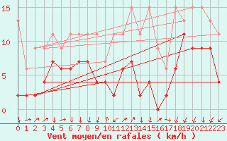 Courbe de la force du vent pour Naluns / Schlivera