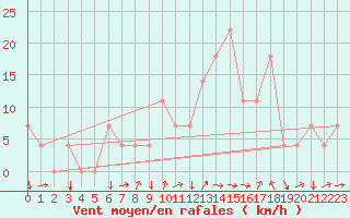 Courbe de la force du vent pour Aigen Im Ennstal