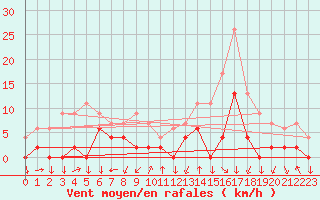 Courbe de la force du vent pour Bagnres-de-Luchon (31)