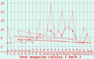 Courbe de la force du vent pour Cimetta