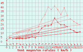Courbe de la force du vent pour Belm