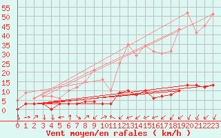 Courbe de la force du vent pour Chamonix-Mont-Blanc (74)