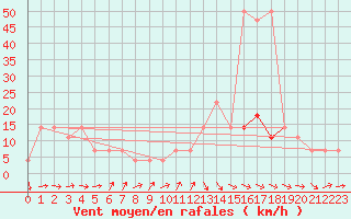 Courbe de la force du vent pour Lassnitzhoehe