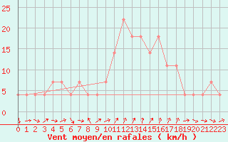 Courbe de la force du vent pour Preitenegg