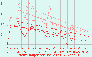 Courbe de la force du vent pour Scuol