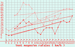 Courbe de la force du vent pour Cap Corse (2B)