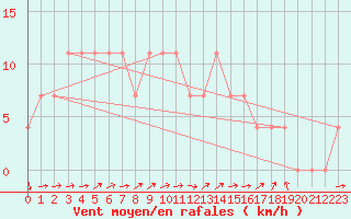 Courbe de la force du vent pour Ried Im Innkreis
