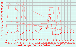 Courbe de la force du vent pour Bad Kissingen