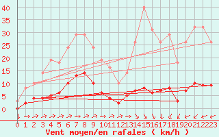 Courbe de la force du vent pour Saint-Yrieix-le-Djalat (19)
