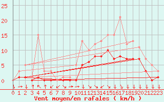 Courbe de la force du vent pour Croisette (62)