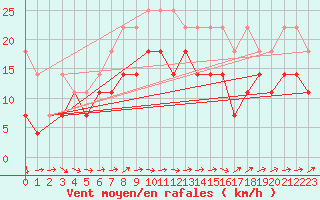 Courbe de la force du vent pour Aix-la-Chapelle (All)