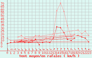 Courbe de la force du vent pour Lyon - Saint-Exupry (69)
