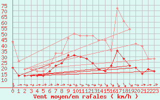 Courbe de la force du vent pour Lille (59)